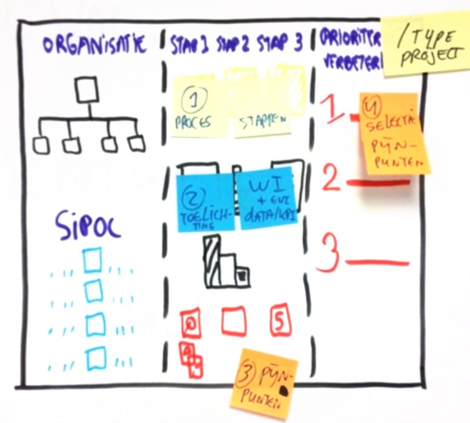 Brown Paper Process Mapping Lean Six Sigma Partners
